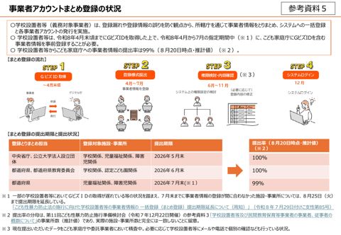 【参考資料5】 事業者アカウントまとめ登録の状況