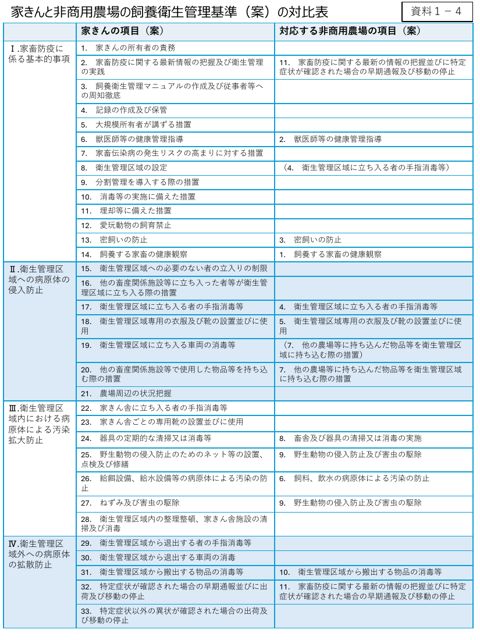 (資料1-4)家きんと非商用農場基準の飼養衛生管理基準(案)の対比表