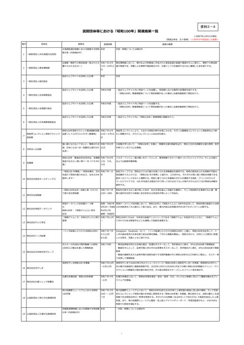 民間団体等における「昭和100年」関連施策一覧 の表紙