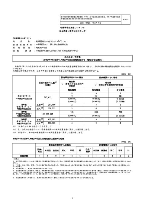 資料２ー５ 乾燥弱毒生水痘ワクチンの副反応疑い報告状況について［251KB］