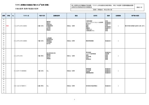資料２－３０ ワクチン接種後の後遺症報告一覧［497KB］ の表紙