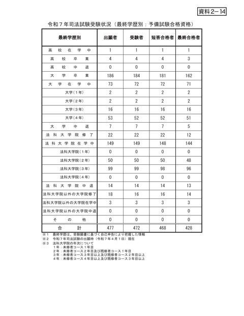 資料２－14 司法試験受験状況（最終学歴別：予備試験合格資格）