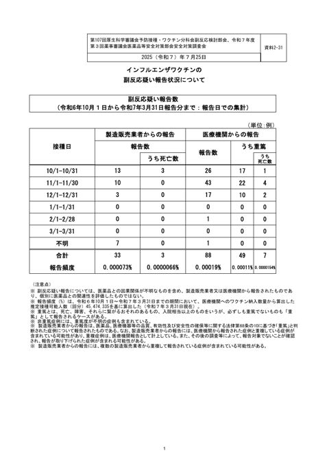 資料２－３１ インフルエンザワクチンの副反応疑い報告状況について［346KB］ の表紙