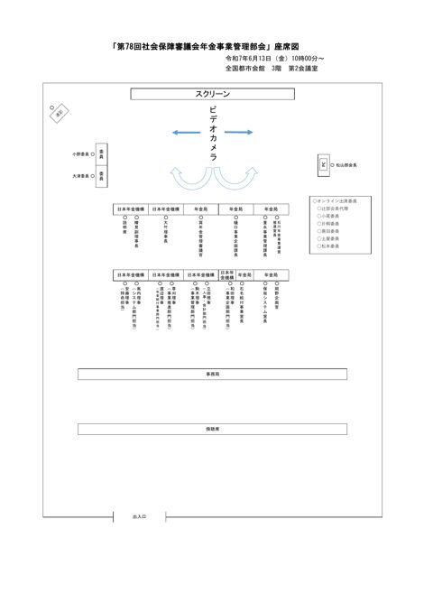第78回社会保障審議会年金事業管理部会座席図［PDF形式：141KB］