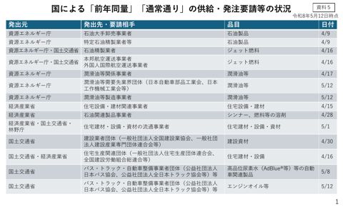 国及び業界団体による要請等の状況