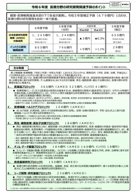 令和6年度医療分野の研究開発関連予算のポイント