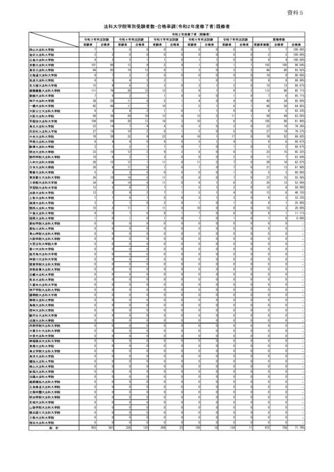 資料5:法科大学院等別受験者数・合格者数調(令和2年度~令和6年度修了者・令和6年度~令和7年度修了予定者、既修・未修別)