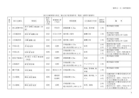 資料２－５ （参考資料）国立公園事業の決定、廃止及び変更案件名一覧表（諮問不要案件） の表紙