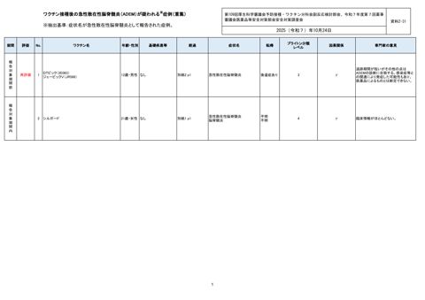 資料２－３１ ワクチン接種後のADEM報告一覧［258KB］