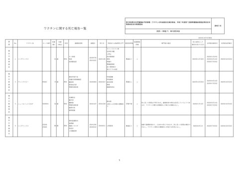 資料２－３４ ワクチン接種後の死亡報告一覧［418KB］