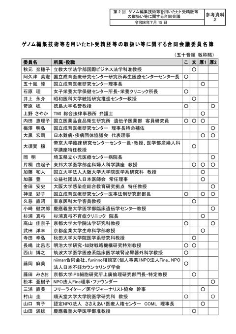 参考資料２ ゲノム編集技術等を用いたヒト受精胚等の取扱い等に関する合同会議委員名簿［PDF形式：127KB］
