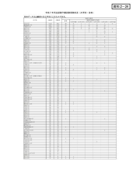 資料２－24 令和７年司法試験予備試験受験状況（大学別・全体）