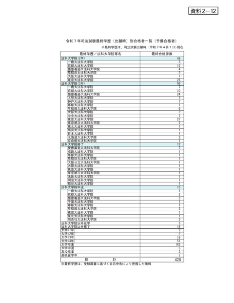 資料２－12 令和７年司法試験最終学歴（出願時）別合格者一覧（予備合格者）