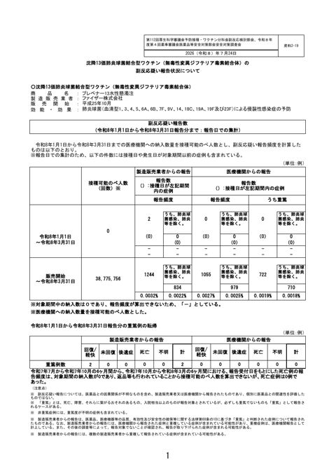 資料２－１９ 沈降 13 価肺炎球菌結合型ワクチン（無毒性変異ジフテリア毒素結合体）の副反応疑い報告状況について［247KB］