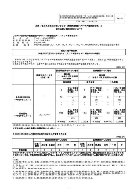 資料２－１９ 沈降13価肺炎球菌結合型ワクチン（無毒性変異ジフテリア毒素結合体）の副反応疑い報告状況について［298KB］