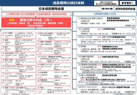 成長戦略の検討体制（概要）