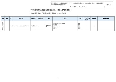 資料２－３４ ワクチン接種後のADEM報告一覧［230KB］
