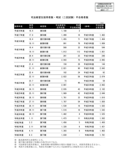 資料１－17 司法修習生採用者数・考試（二回試験）不合格者数