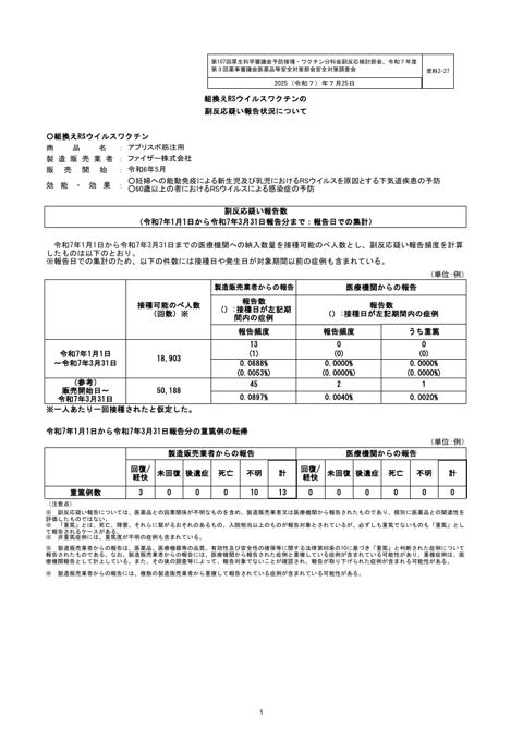 資料２－２７ 組換え RS ウイルスワクチン（アブリスボ）の副反応疑い報告状況について［186KB］ の表紙