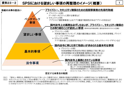 SPSIにおける望ましい事項の再整理のイメージ（概要）