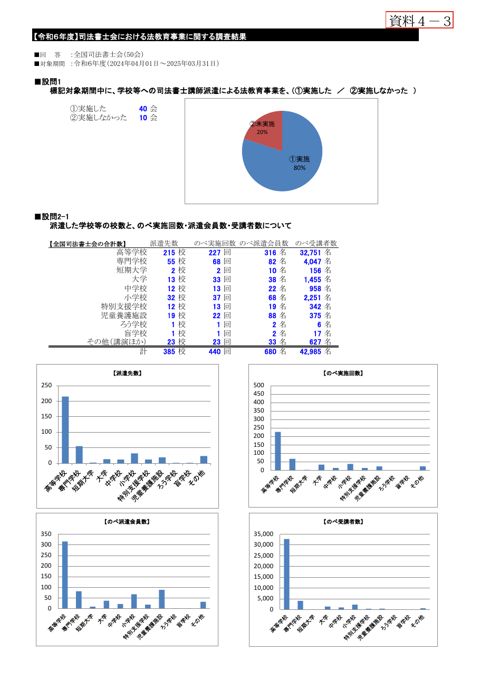 法教育出前授業実施件数等報告（日本司法書士会連合会作成）