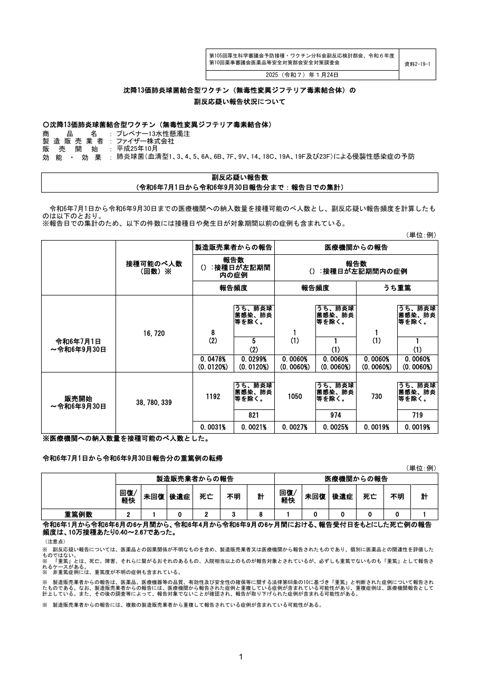 資料２－１９－１ 沈降 13 価肺炎球菌結合型ワクチン（無毒性変異ジフテリア毒素結合体）の 副反応疑い報告状況について［314KB］