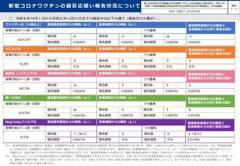 資料１－5 新型コロナワクチンの副反応疑い報告状況について［470KB］
