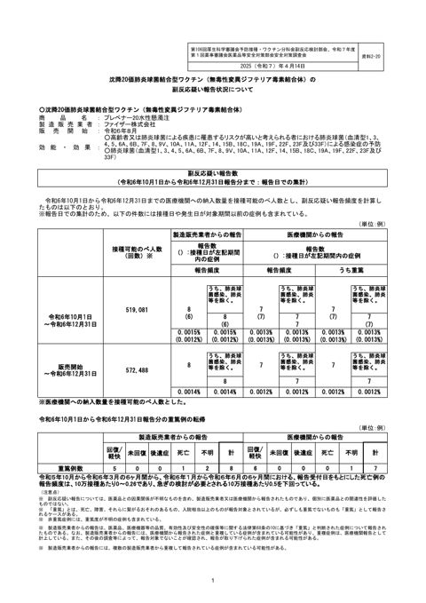 資料２－２０ 沈降 20 価肺炎球菌結合型ワクチン（無毒性変異ジフテリア毒素結合体）の副反 応疑い報告状況について［206KB］
