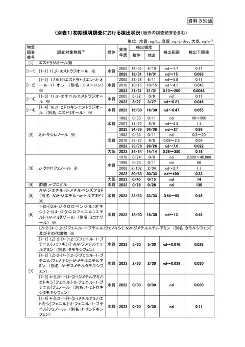 令和５年度化学物質環境実態調査結果別表