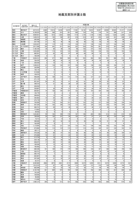資料１－４ 地裁支部別弁護士数