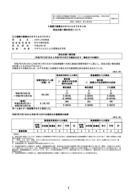資料２－２９ ５価経口弱毒生ロタウイルスワクチンの副反応疑い報告状況について［248KB］