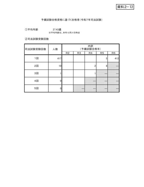 資料２－13 予備試験合格資格に基づく合格者（令和７年司法試験）