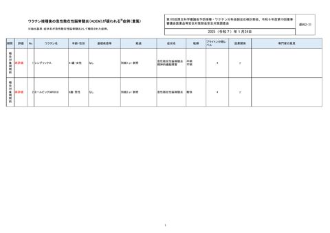 資料２－３１ ワクチン接種後のADEM 報告一覧［446KB］ の表紙