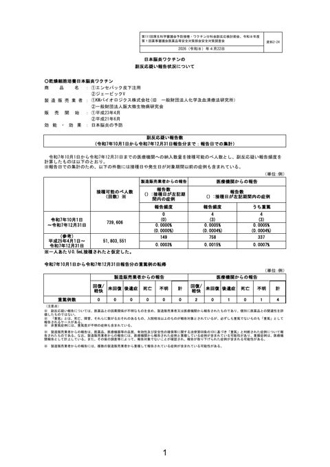 資料２－２４ 日本脳炎ワクチン の副反応疑い報告状況について［255KB］
