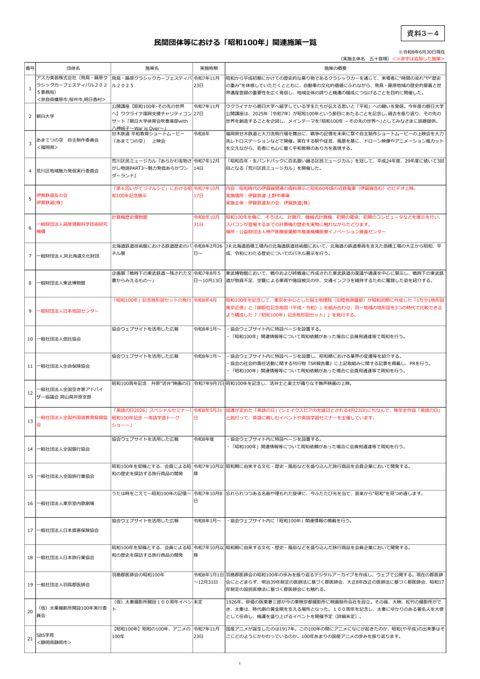 民間団体等における「昭和100年」関連施策一覧