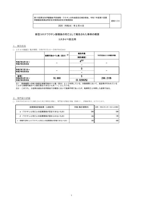 資料１－２－６ 新型コロナワクチン接種後の死亡として報告された事例の概要（コスタイベ筋注用）［339KB］