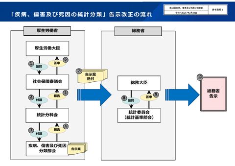 資料3】「疾病、傷害及び死因の統計分類」（ICD-11準拠）案の概要