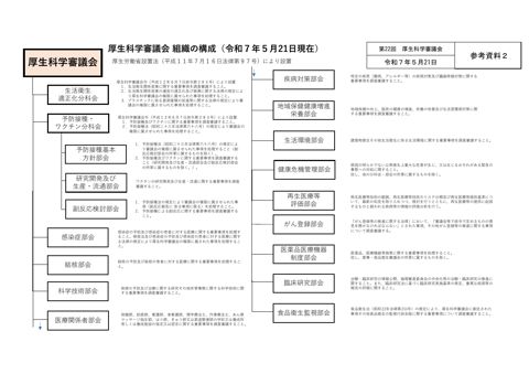 【参考資料２】厚生科学審議会関係規程等［PDF形式：504KB］