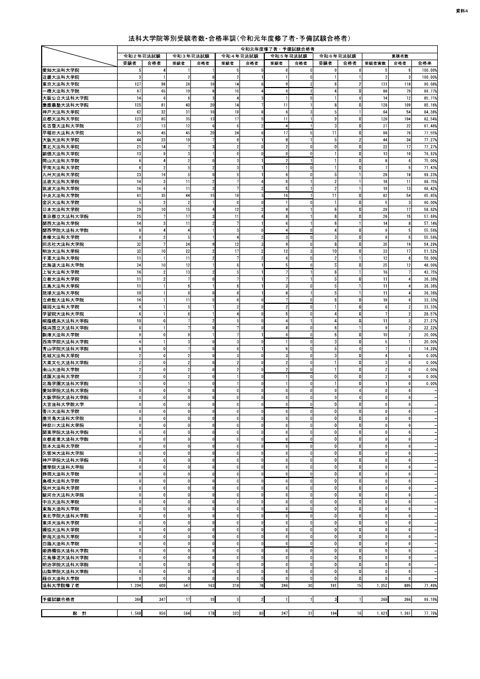 資料４：法科大学院等別受験者数・合格率調（令和元年度～令和５年度修了者・予備試験合格者、令和５年度～令和６年度修了予定者）