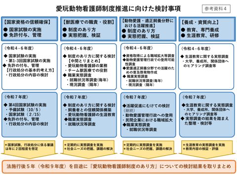 令和７年度愛玩動物看護師制度推進に向けた検討事項