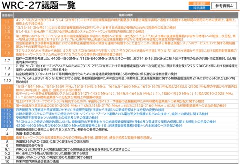 参考資料4 WRC-27議題一覧