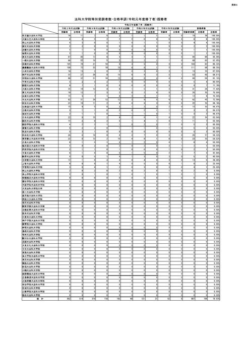 資料５：法科大学院等別受験者数・合格率調（令和元年度～令和５年度修了者・令和５年度～令和６年度修了予定者、既修・未修別）