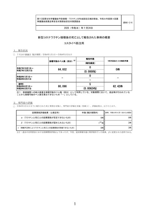 資料１－２－６ 新型コロナワクチン接種後の死亡として報告された事例の概要（コスタイベ筋注用）［261KB］