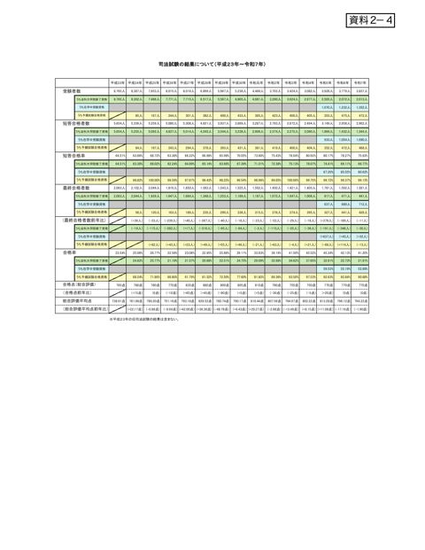 資料２－４ 司法試験の結果について（平成２３年～令和７年）