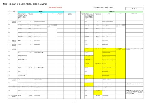 【資料2】国産の生鮮魚介類の名称例〈貝類抜粋〉改正案(別表1)