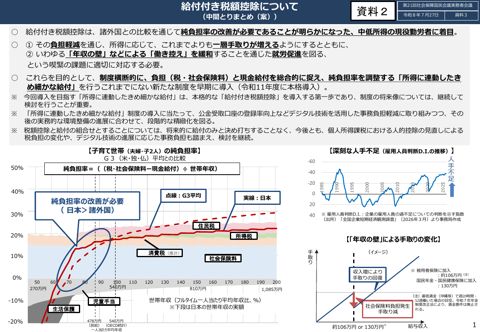 「給付付き税額控除」のイメージ（中間とりまとめ（案））