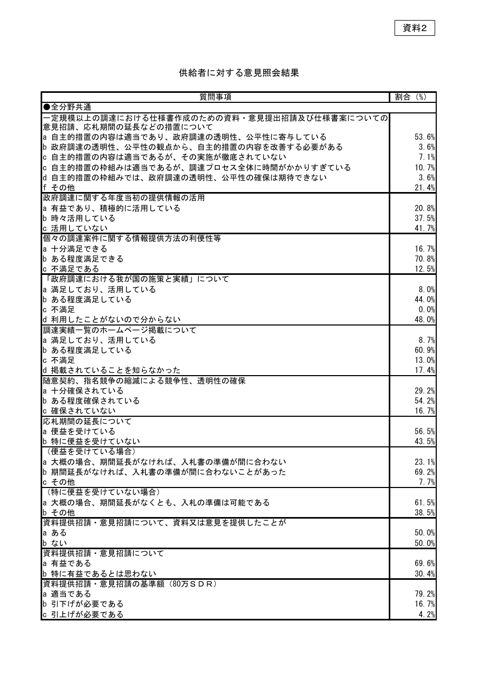 供給者に対する意見照会結果