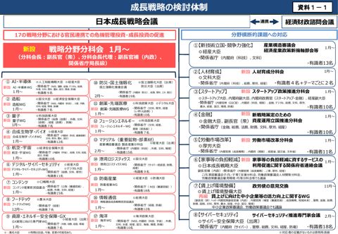 成長戦略の検討体制（概要）