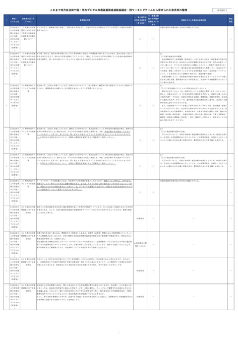 これまで地方自治体や国・地方デジタル共通基盤推進連絡協議会・同ワーキングチームから寄せられた意見等の整理（内閣官房デジタル行財政改革会議事務局提出資料）（PDF
