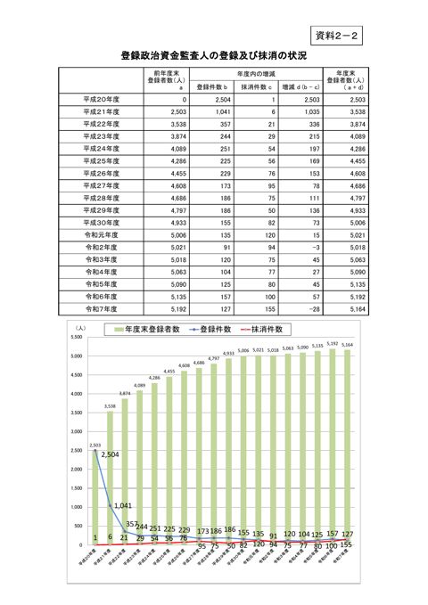 登録政治資金監査人の登録及び抹消の状況
